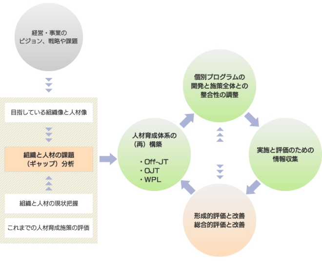 福岡・九州で社員教育、企業研修、組織開発を行う株式会社エデュワークスコンサルタンツ　研修アプローチ