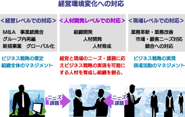 経営環境変化への対応
