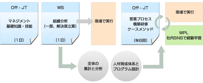 福岡・九州で社員教育、企業研修、組織開発を行う株式会社エデュワークスコンサルタンツ　ミドルマネジメントの強化