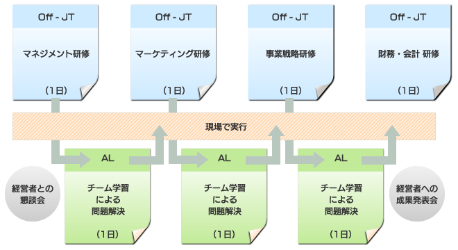 福岡・九州で社員教育、企業研修、組織開発を行う株式会社エデュワークスコンサルタンツ　次世代リーダーの育成